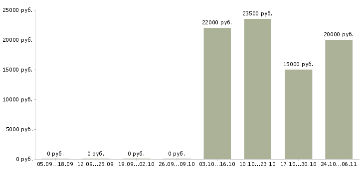Вакансии менеджер по продаже аксессуаров в Саратове - Медиана зарплат менеджер по продаже аксессуаров в Саратове за 2 месяца