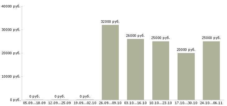 Вакансии менеджер по работе персоналом удаленно в Вологде - Медиана зарплат менеджер по работе персоналом удаленно в Вологде за 2 месяца
