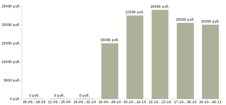 Вакансии менеджер по работе персоналом удаленно в Челябинске - Медиана зарплат менеджер по работе персоналом удаленно в Челябинске за 2 месяца