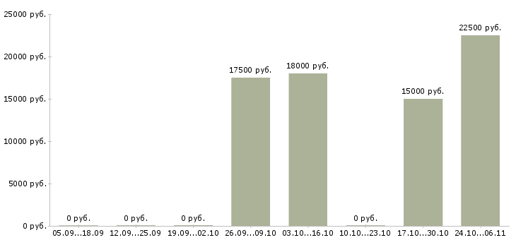 Вакансии менеджер по работе с абонентами в Иркутске - Медиана зарплат менеджер по работе с абонентами в Иркутске за 2 месяца