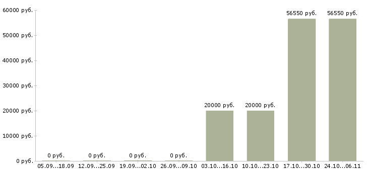 Вакансии менеджер по развитию торговой сети в Саранске - Медиана зарплат менеджер по развитию торговой сети в Саранске за 2 месяца