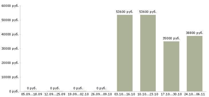 Вакансии менеджер по управлению розничной сетью в Перми - Медиана зарплат менеджер по управлению розничной сетью в Перми за 2 месяца