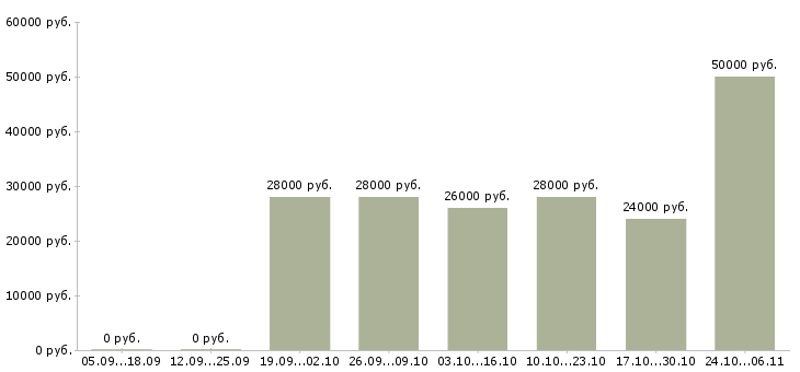 Вакансии менеджер продаж через интернет в Королеве - Медиана зарплат менеджер продаж через интернет в Королеве за 2 месяца