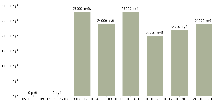 Вакансии менеджер продаж через интернет в Махачкале - Медиана зарплат менеджер продаж через интернет в Махачкале за 2 месяца