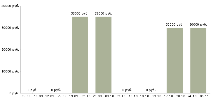 Вакансии начинающий специалист без опыта работы в Екатеринбурге - Медиана зарплат начинающий специалист без опыта работы в Екатеринбурге за 2 месяца