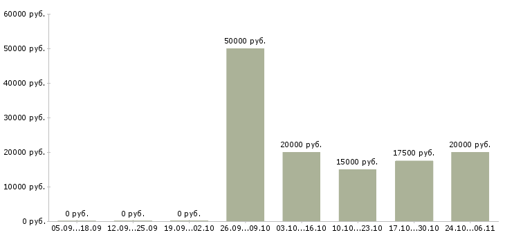 Вакансии обработка электронной почты на дому Йошкар-ола - Медиана зарплат обработка электронной почты на дому Йошкар-ола за 2 месяца
