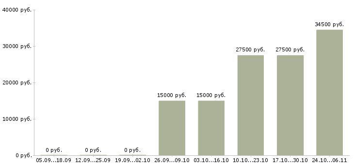 Вакансии онлайн оператор пк в Барнауле - Медиана зарплат онлайн оператор пк в Барнауле за 2 месяца