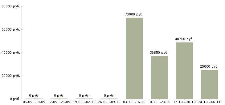 Вакансии оператор в отдел сервиса в Хабаровске - Медиана зарплат оператор в отдел сервиса в Хабаровске за 2 месяца