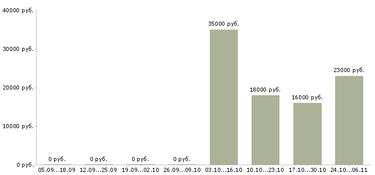 Вакансии персональный менеджер по клиентам в Ижевске - Медиана зарплат персональный менеджер по клиентам в Ижевске за 2 месяца