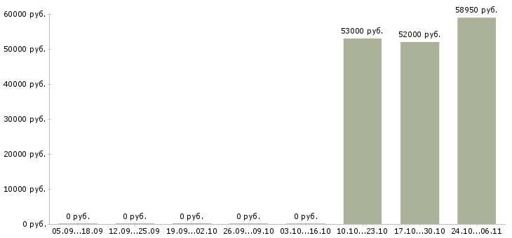 Вакансии подсобный рабочий с проживанием в Ставрополе - Медиана зарплат подсобный рабочий с проживанием в Ставрополе за 2 месяца