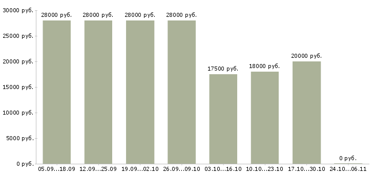 Вакансии пользователь пк удаленная работа в Владикавказе - Медиана зарплат пользователь пк удаленная работа в Владикавказе за 2 месяца