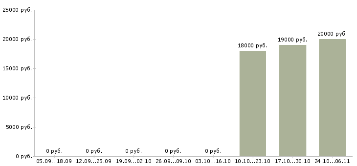Вакансии продавец в магазин модной одежды Ростов-на-дону - Медиана зарплат продавец в магазин модной одежды Ростов-на-дону за 2 месяца