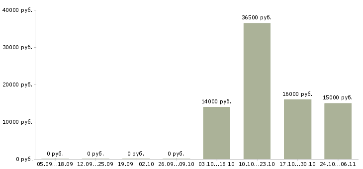 Вакансии продавец сопутствующих товаров в Ижевске - Медиана зарплат продавец сопутствующих товаров в Ижевске за 2 месяца