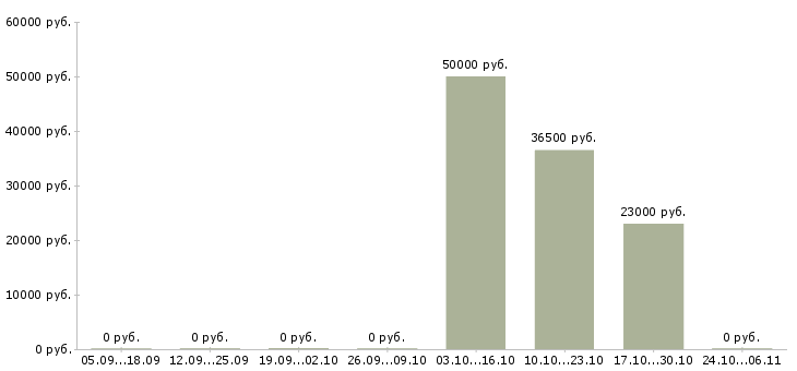 Вакансии руководитель отдела общих вопросов в Новосибирске - Медиана зарплат руководитель отдела общих вопросов в Новосибирске за 2 месяца