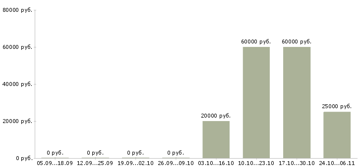 Вакансии специалист опыт работы в банке в Костроме - Медиана зарплат специалист опыт работы в банке в Костроме за 2 месяца