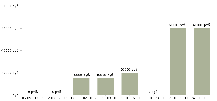Вакансии специалист опыт работы в банке в Сыктывкаре - Медиана зарплат специалист опыт работы в банке в Сыктывкаре за 2 месяца