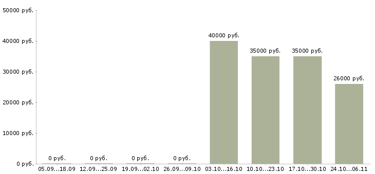 Вакансии специалист офиса обслуживания и продаж Коми - Медиана зарплат специалист офиса обслуживания и продаж Коми за 2 месяца