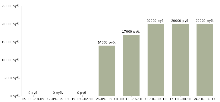 Вакансии специалист по вводу информации в Смоленске - Медиана зарплат специалист по вводу информации в Смоленске за 2 месяца