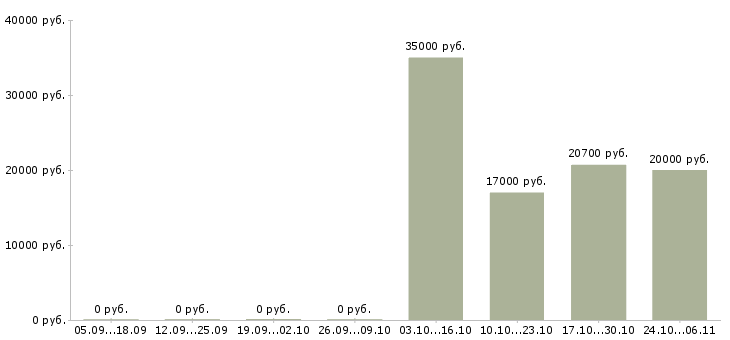 Вакансии специалист по кадровым вопросам в Волгограде - Медиана зарплат специалист по кадровым вопросам в Волгограде за 2 месяца
