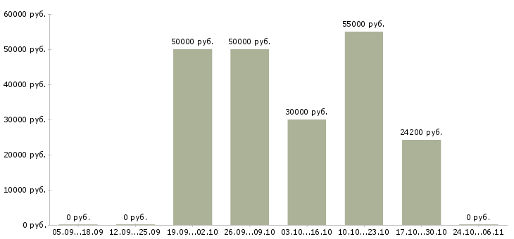 Вакансии специалист по монтажным работам в Краснодаре - Медиана зарплат специалист по монтажным работам в Краснодаре за 2 месяца