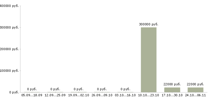 Вакансии специалист по операционной работе в Перми - Медиана зарплат специалист по операционной работе в Перми за 2 месяца