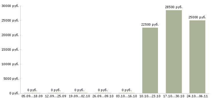Вакансии специалист по продажам услуг связи в Вологде - Медиана зарплат специалист по продажам услуг связи в Вологде за 2 месяца