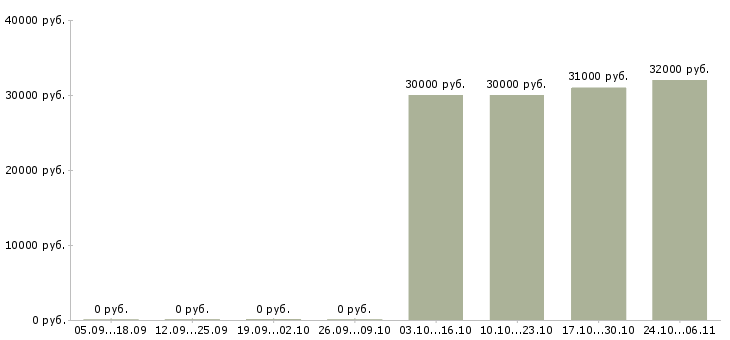 Вакансии специалист по продвижению продукта в Хабаровске - Медиана зарплат специалист по продвижению продукта в Хабаровске за 2 месяца