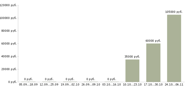 Вакансии специалист по развитию клиентской базы в Сургуте - Медиана зарплат специалист по развитию клиентской базы в Сургуте за 2 месяца