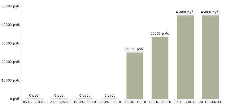 Вакансии специалист по страхованию дмс в Ярославле - Медиана зарплат специалист по страхованию дмс в Ярославле за 2 месяца