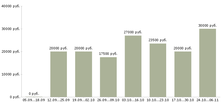 Вакансии удаленная официальное трудоустройство в Абакане - Медиана зарплат удаленная официальное трудоустройство в Абакане за 2 месяца