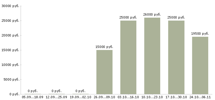 Вакансии удаленная подработка в свободное время в Самаре - Медиана зарплат удаленная подработка в свободное время в Самаре за 2 месяца