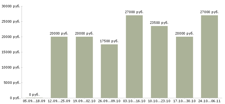 Вакансии удаленная трудоустройство официально в Абакане - Медиана зарплат удаленная трудоустройство официально в Абакане за 2 месяца