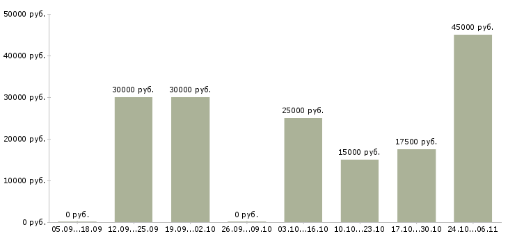 Вакансии удаленно зарабатывать в интернете Адыгея - Медиана зарплат удаленно зарабатывать в интернете Адыгея за 2 месяца