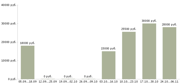 Вакансии удаленно зарабатывать в интернете в Обнинске - Медиана зарплат удаленно зарабатывать в интернете в Обнинске за 2 месяца