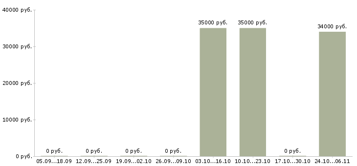 Вакансии финансовый консультант по страхованию жизни Санкт-петербург - Медиана зарплат финансовый консультант по страхованию жизни Санкт-петербург за 2 месяца