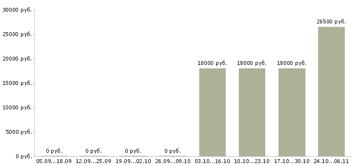 Вакансии эксперт по обслуживанию клиентов в Красноярске - Медиана зарплат эксперт по обслуживанию клиентов в Красноярске за 2 месяца