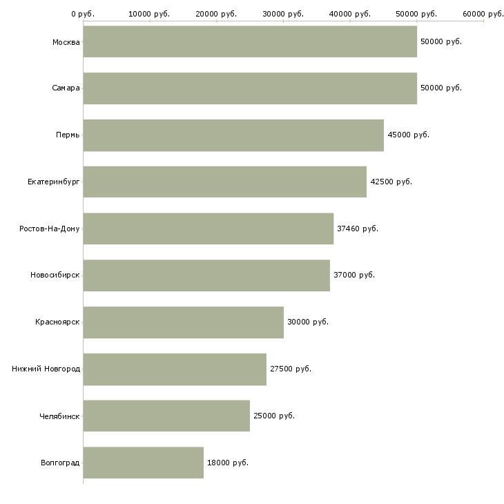 Поиск работы ведущий торговый представитель-Медиана зарплаты для вакансии «ведущий торговый представитель» в других городах