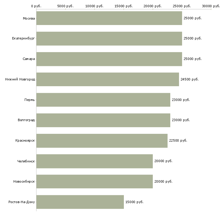 Поиск работы заработай без вложений и продаж-Медиана зарплаты для вакансии «заработай без вложений и продаж» в других городах