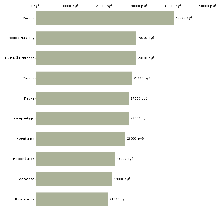 Поиск работы консультант мобильной техники-Медиана зарплаты для вакансии «консультант мобильной техники» в других городах