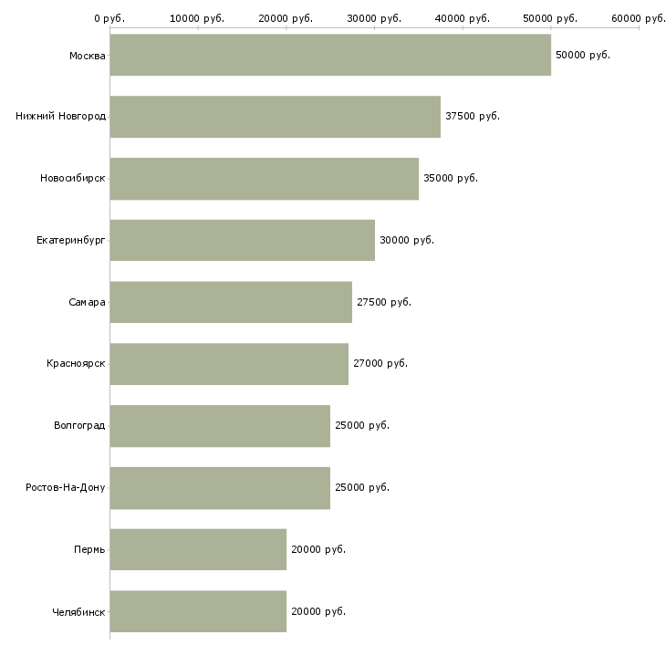 Поиск работы менеджер по логистики и перевозкам-Медиана зарплаты для вакансии «менеджер по логистики и перевозкам» в других городах