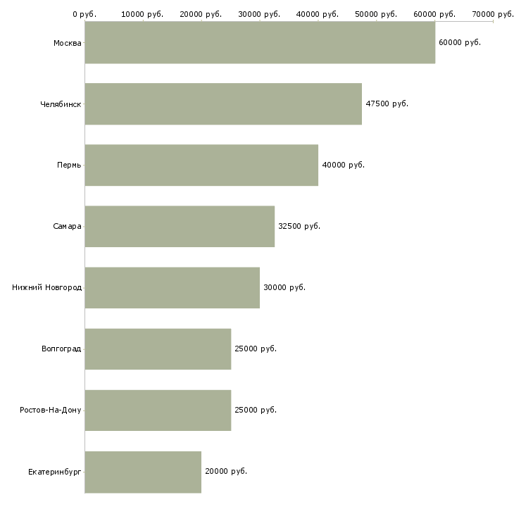 Поиск работы менеджер по продажам систем видеонаблюдения-Медиана зарплаты для вакансии «менеджер по продажам систем видеонаблюдения» в других городах