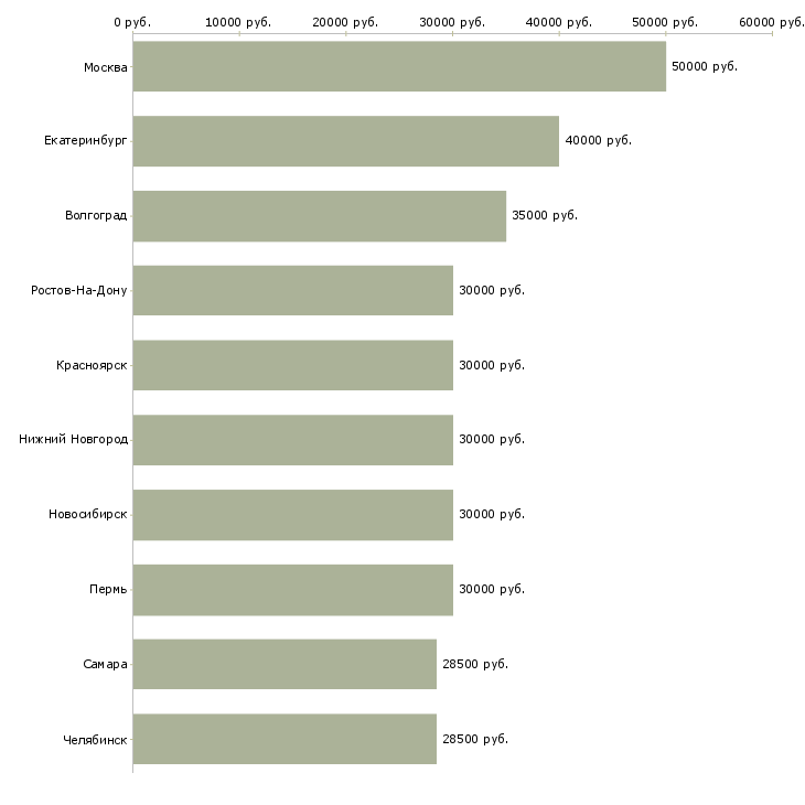 Поиск работы менеджер по продажам услуг сервиса-Медиана зарплаты для вакансии «менеджер по продажам услуг сервиса» в других городах