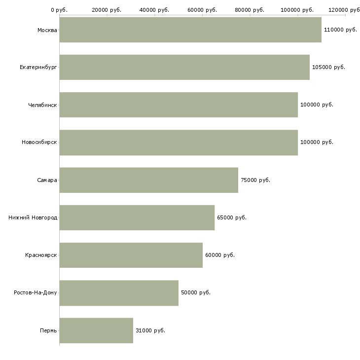 Поиск работы операционный директор розничной сети-Медиана зарплаты для вакансии «операционный директор розничной сети» в других городах
