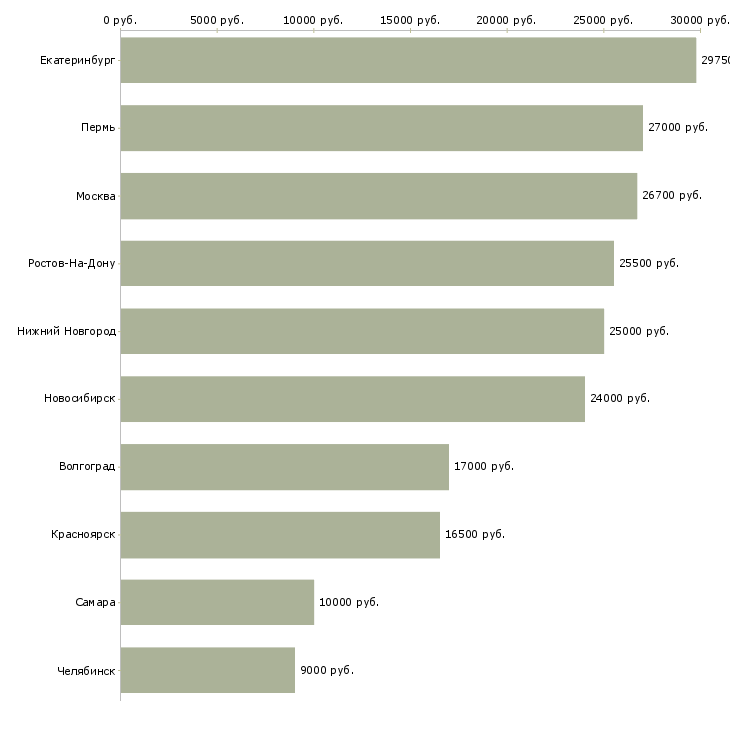 Поиск работы охранники на постоянную работу-Медиана зарплаты для вакансии «охранники на постоянную работу» в других городах