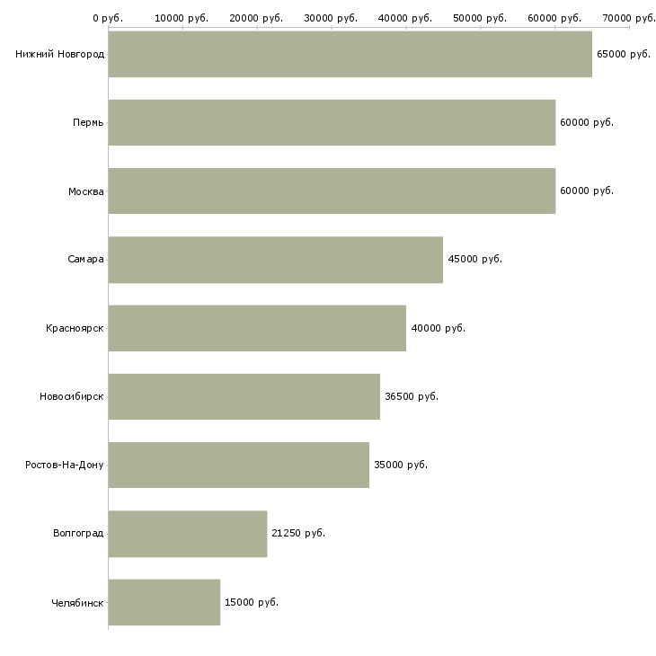 Поиск работы руководитель отдела общих вопросов-Медиана зарплаты для вакансии «руководитель отдела общих вопросов» в других городах