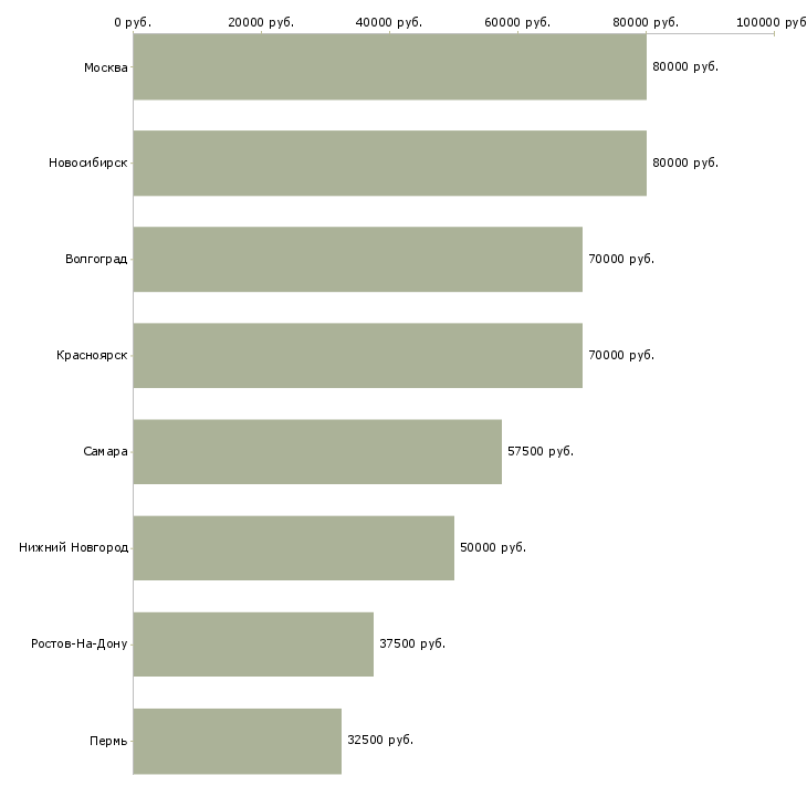 Поиск работы руководитель отдела строительного контроля-Медиана зарплаты для вакансии «руководитель отдела строительного контроля» в других городах