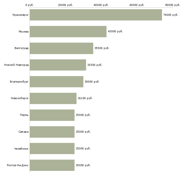 Поиск работы специалист по операционной работе-Медиана зарплаты для вакансии «специалист по операционной работе» в других городах