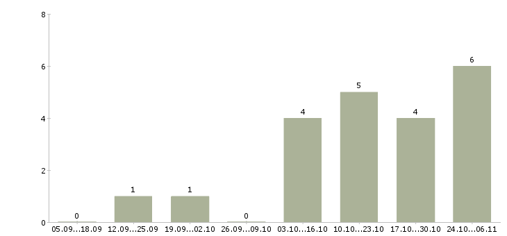 Работа удаленно зарабатывать в интернете Адыгея - Число вакансий Адыгея по специальности удаленно зарабатывать в интернете за 2 месяца