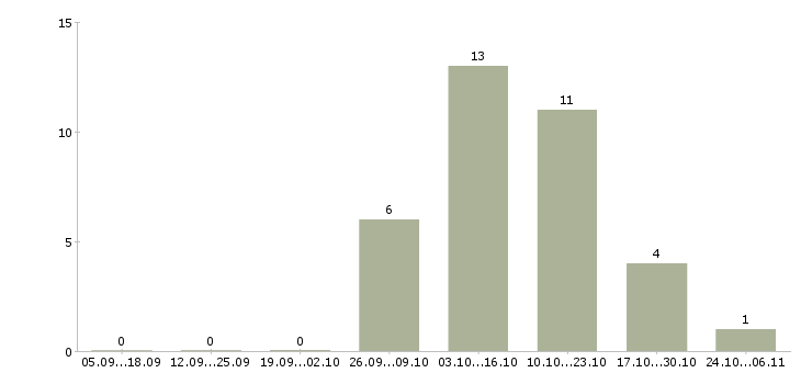 Работа бухгалтер на 4 часа Башкортостан - Число вакансий Башкортостан по специальности бухгалтер на 4 часа за 2 месяца