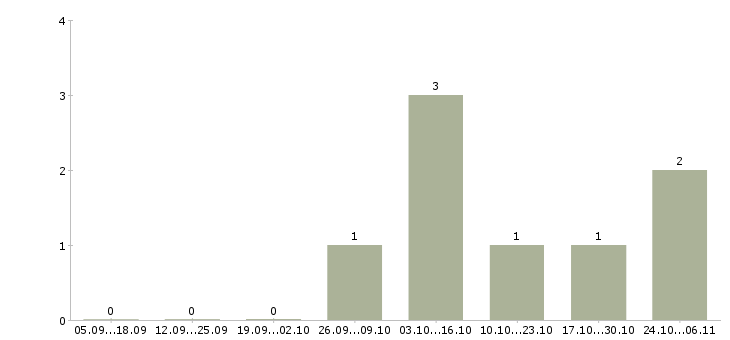 Работа менеджер по предоставлению услуг Йошкар-ола - Число вакансий Йошкар-ола по специальности менеджер по предоставлению услуг за 2 месяца
